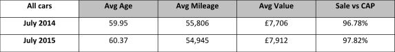 BCA average used car values for July 2015 BCAusedcarvaluesJuly2015
