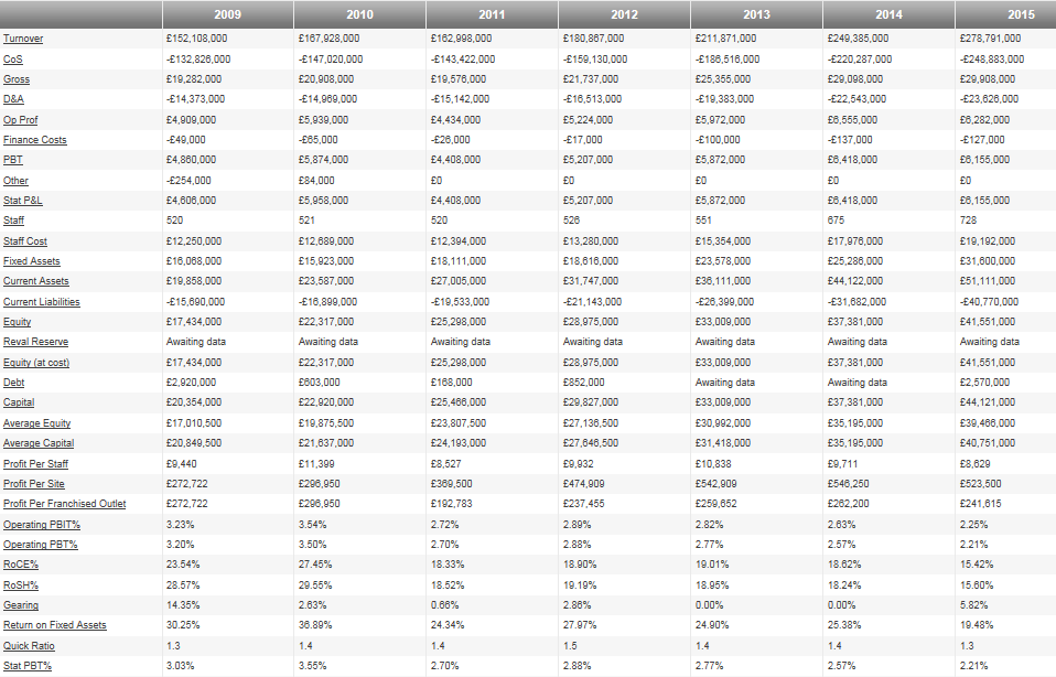 Westover Group's financial summary