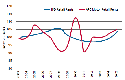 Dealership rents v IPD (APC 2016) Dealership rents v IPD (APC 2016)