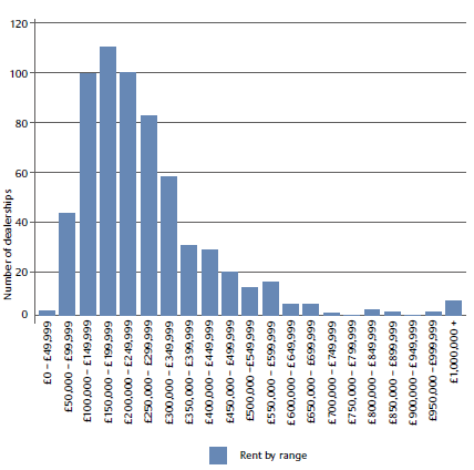 Rent ranges for car dealerships (APC 2016) Rent ranges for car dealerships (APC 2016)