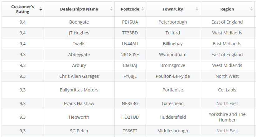Driver Power Best Car Dealer 2017 top 10 Driver Power Best Car Dealer 2017 top 10