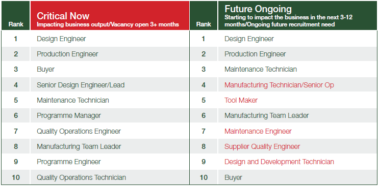 Automotive Council UK: job shortages 2016