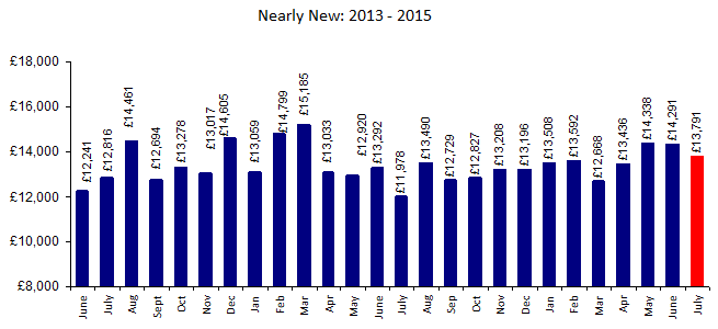 BCA LCV historic nearly new values Aug 2015