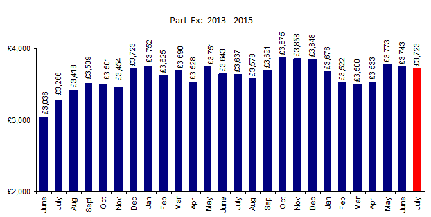 BCA LCV historic part ex values Aug 2015