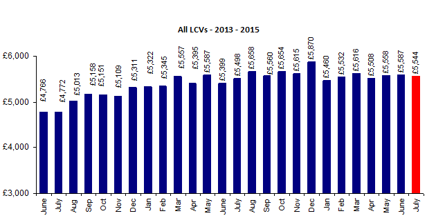 BCA LCV historic used values August 2015