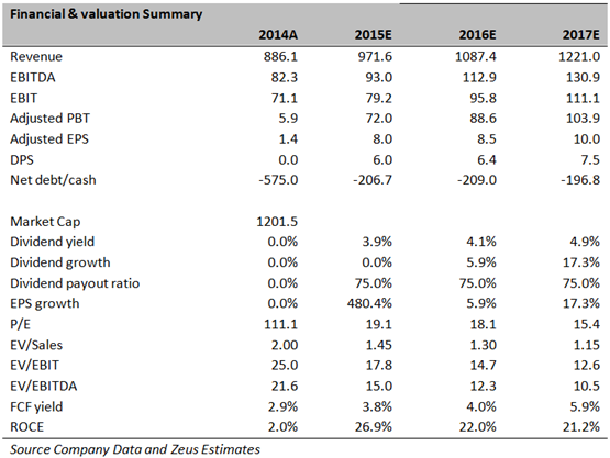 BCA Zeus Capital estimate June 2015 BCA Zeus Capital estimate June 2015