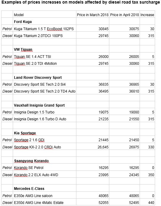 Increases in car prices due to April 1 2018 diesel tax surcharge