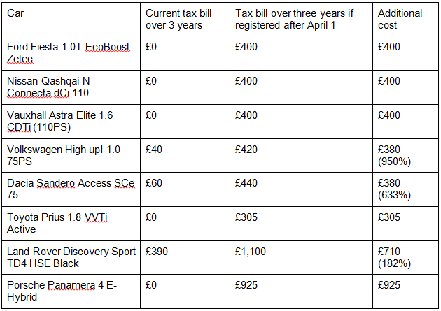 Impact of April 2017 tax changes - Buyacar