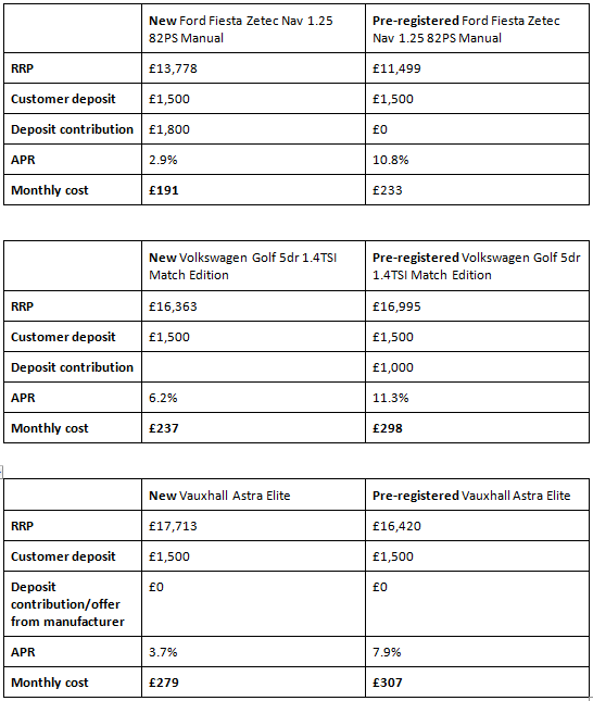 Carwow pre-reg v new car price analysis January 2017 Carwow pre-reg v new car price analysis January 2017