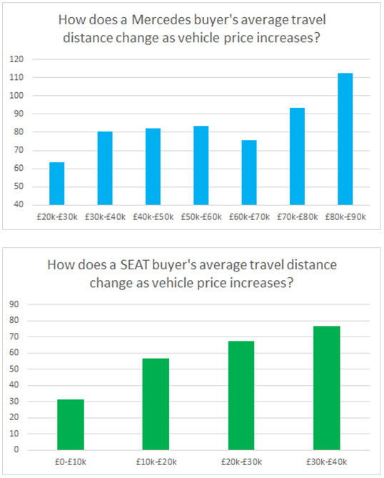 Carwow May 2016 - How does a Mercedes and Seat buyer's average travel distance change as vehicle price increases?