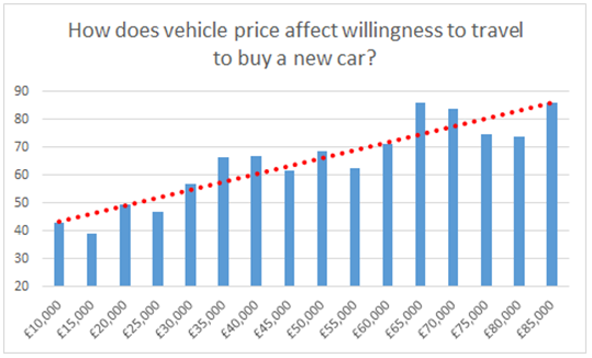Carwow May 2016 - how does vehicle price affect willingness to travel to buy a new car?