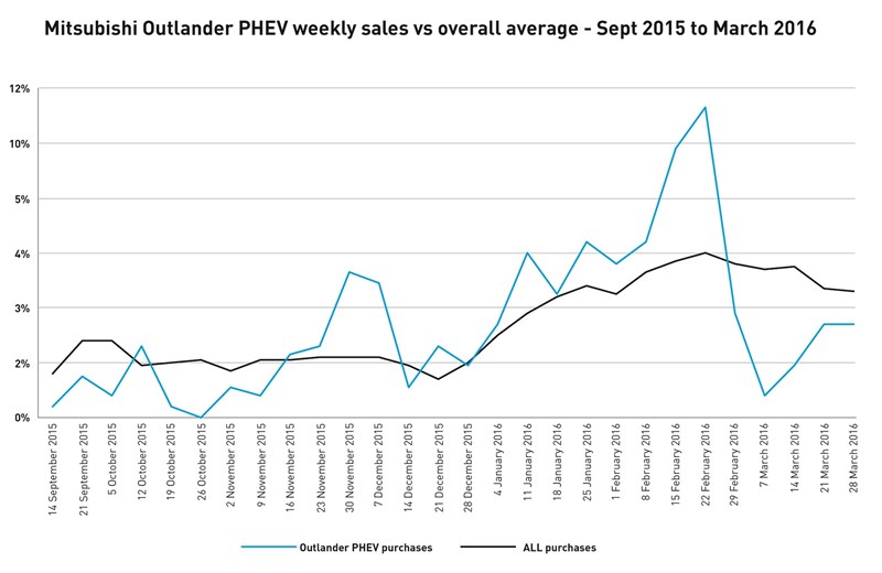 Weekly Outlander PHEV sales (the blue line) with overall sales on Carwow (the orange line) carwowmitsubishiphevmay2016
