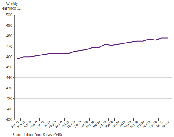 Average weekly earnings (regular pay) - CIPD May 2017 Average weekly earnings (regular pay) - CIPD May 2017