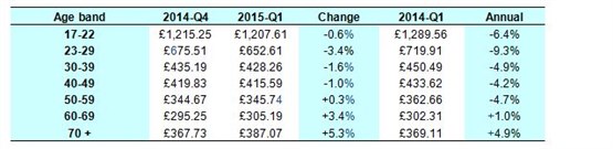 Car insurance premiums experience temporary drop, according to AA