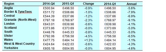 Car insurance premiums experience temporary drop, according to AA