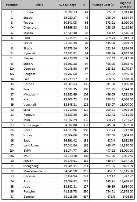 Honda is UK’s most reliable used car manufacturer, says What Car? and Warranty Direct