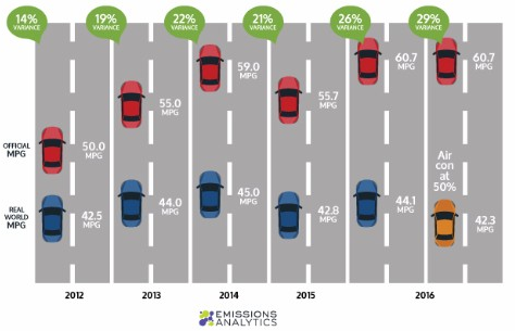 Equa Index real-world versus official mpg rates 2012 to 2016 Equa Index real-world versus official mpg rates 2012 to 2016