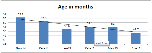 Average used cars Nov 14 to April 2015. Source: Glass's Average used cars Nov 14 to April 2015