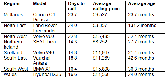 Glass's fastest selling used car by UK region November 2015