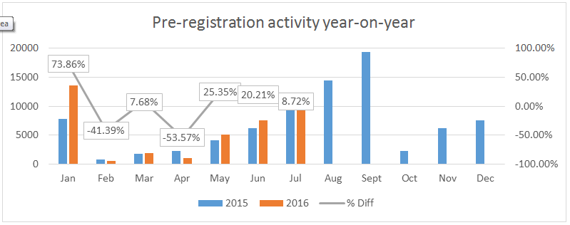 Pre-registration activity YTD 2016 - Glass's