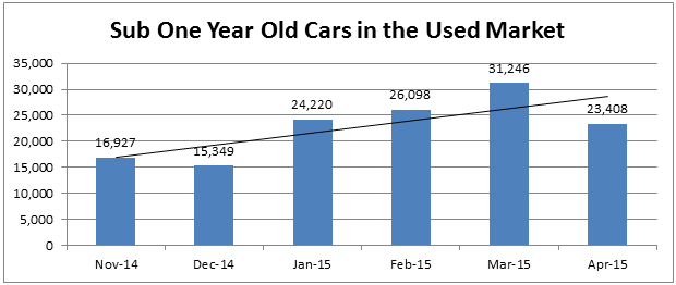 Sub one year old cars Nov 14 to April 15. Source: Glass's Sub one year old cars Nov 14 to April 15