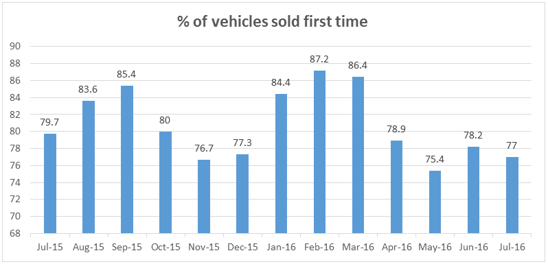 Vehicles sold first time % July 2015 - July 2016 - Glass's
