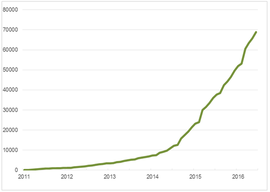 UK electric car registrations: January 2011 - June 2016 cumulative (Go Ultra Low)