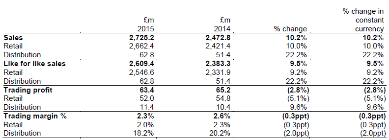 Inchcape Group's 2015 UK performance