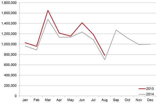 European monthly sales volumes year-on-year comparison JATOEuropeannewcarregAugyoy