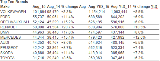 Top 10 European brands August 2015 top10europeanbrandsJATOAug