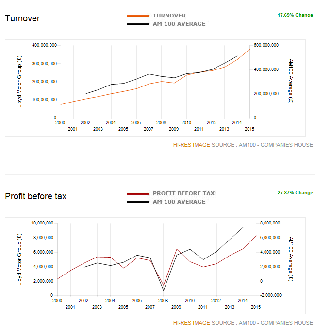 Lloyd Motor Group key historic financials lloydmotorgroupfinancials2015
