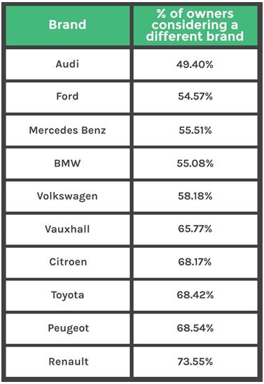 Motors.co.uk: percentage of owners considering buying a different brand in 2016 Motors.co.uk: percentage of owners considering buying a different brand in 2016