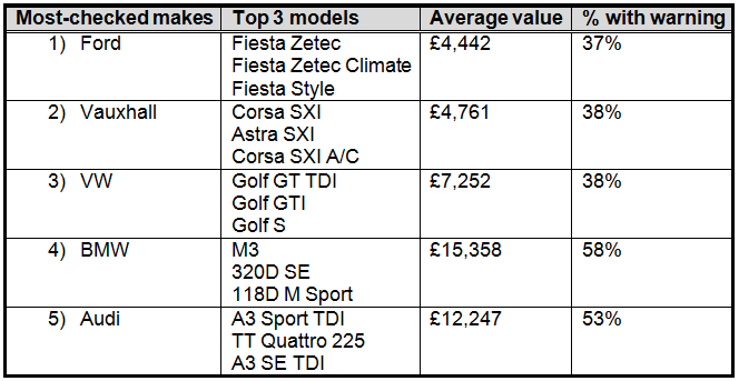 Premium versus volume brand risk - Mycarcheck.com June 2017