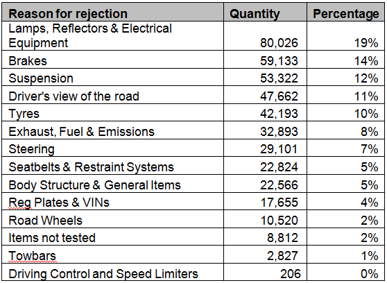MCNA.com first MoT failure rates April 2017