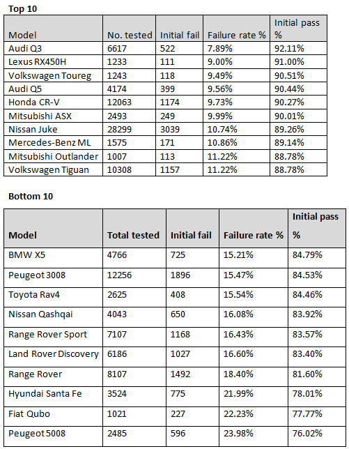 SUV and 4x4 pass rates - MyCarNeedsA.com 2017