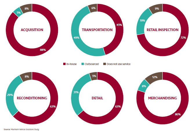 NADA Manheim Vehicle Solutions used car performance nadamanheimvehiclesolutionsusedcarperformance