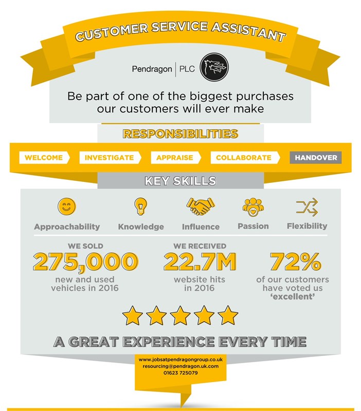 Pendragon customer service assistant role infographic Pendragon customer service assistant role infographic