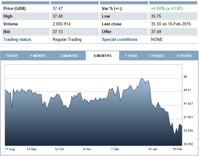 Pendragon's six month share price on Feb 17 2016 