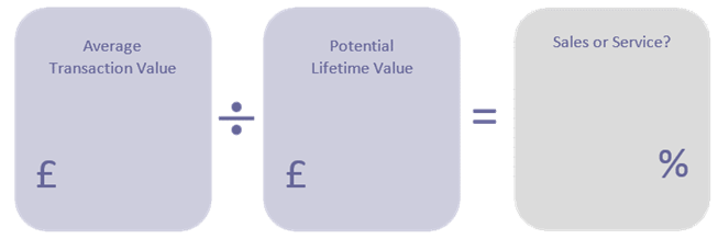 Performance In People - sales or service % - July 2016 Performance In People - sales or service % - July 2016