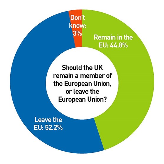 Should the UK remain a member of the European Union, or leave the European Union?