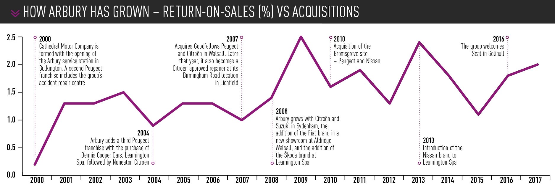 Arbury retun on sales and acquisitions 