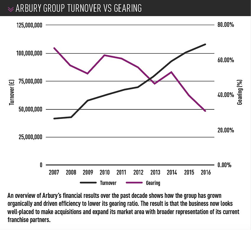 Arbury Group turnover vs Gearing