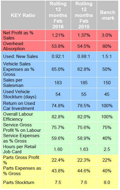 Dealer performance stats Feb 2016 - ASE Dealer performance stats Feb 2016 - ASE