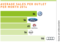 Average sales per motor retail outlet per month 2014