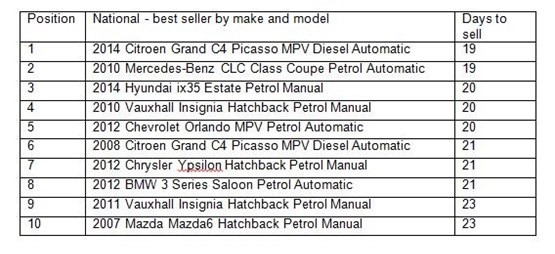 Auto Trader reveals fastest selling cars in June