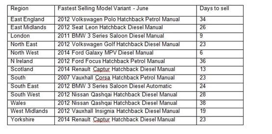 Auto trader reveals fastest selling cars in June