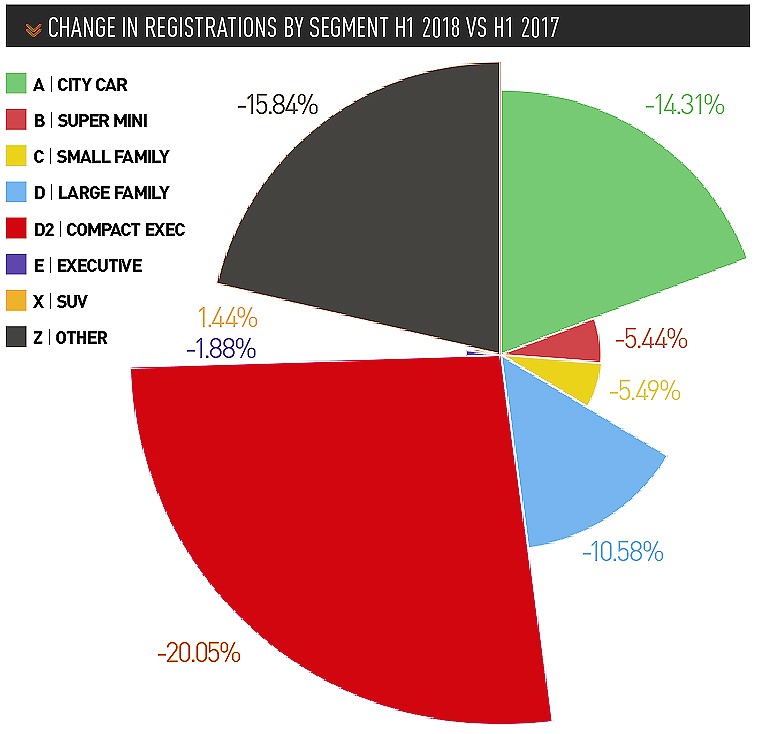 change in registrations by segment H1 2018 vs h1 2017