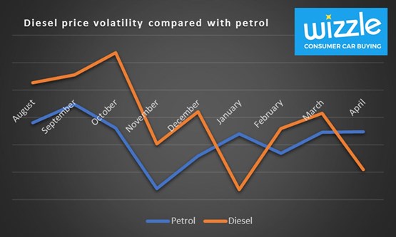Diesel price volatility compared to petrol - AUTOi April 2017 Diesel price volatility compared to petrol - AUTOi April 2017