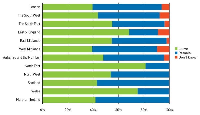 EU referendum voting by region