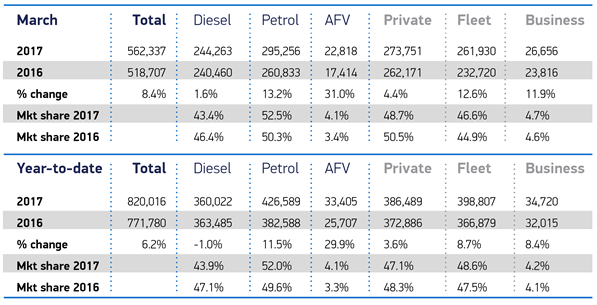 Registrations in March reached record levels